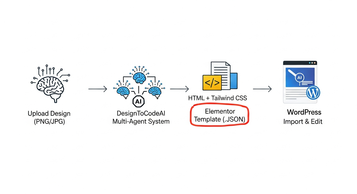 A clean, step-by-step workflow diagram illustrating the DesignToCodeAI process. It starts with an icon for 'Upload Design (PNG/JPG)', an arrow points to the 'DesignToCodeAI Multi-Agent System' (represented by interconnected AI brain icons), which then outputs two options: 'HTML + Tailwind CSS' and 'Elementor Template (.JSON)'. The JSON path is highlighted, leading to a WordPress/Elementor icon with the label 'Import & Edit'. The diagram should be simple and easy to follow.