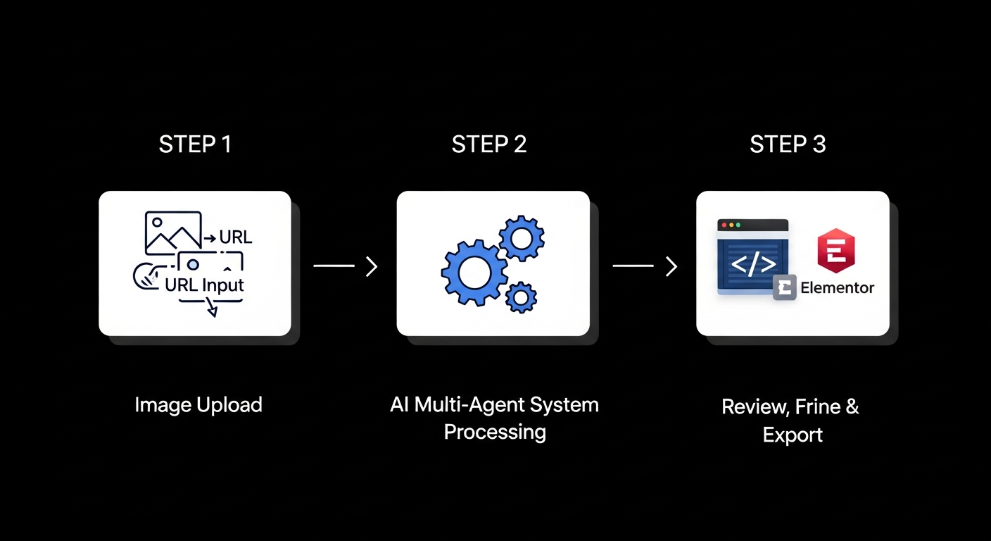 A clean, three-step flowchart diagram illustrating the DesignToCodeAI workflow. Step 1 shows icons for 'Image Upload' and 'URL Input'. Step 2 is labeled 'AI Multi-Agent System Processing' with gears turning. Step 3 shows code editor and Elementor logos labeled 'Review, Refine & Export'.