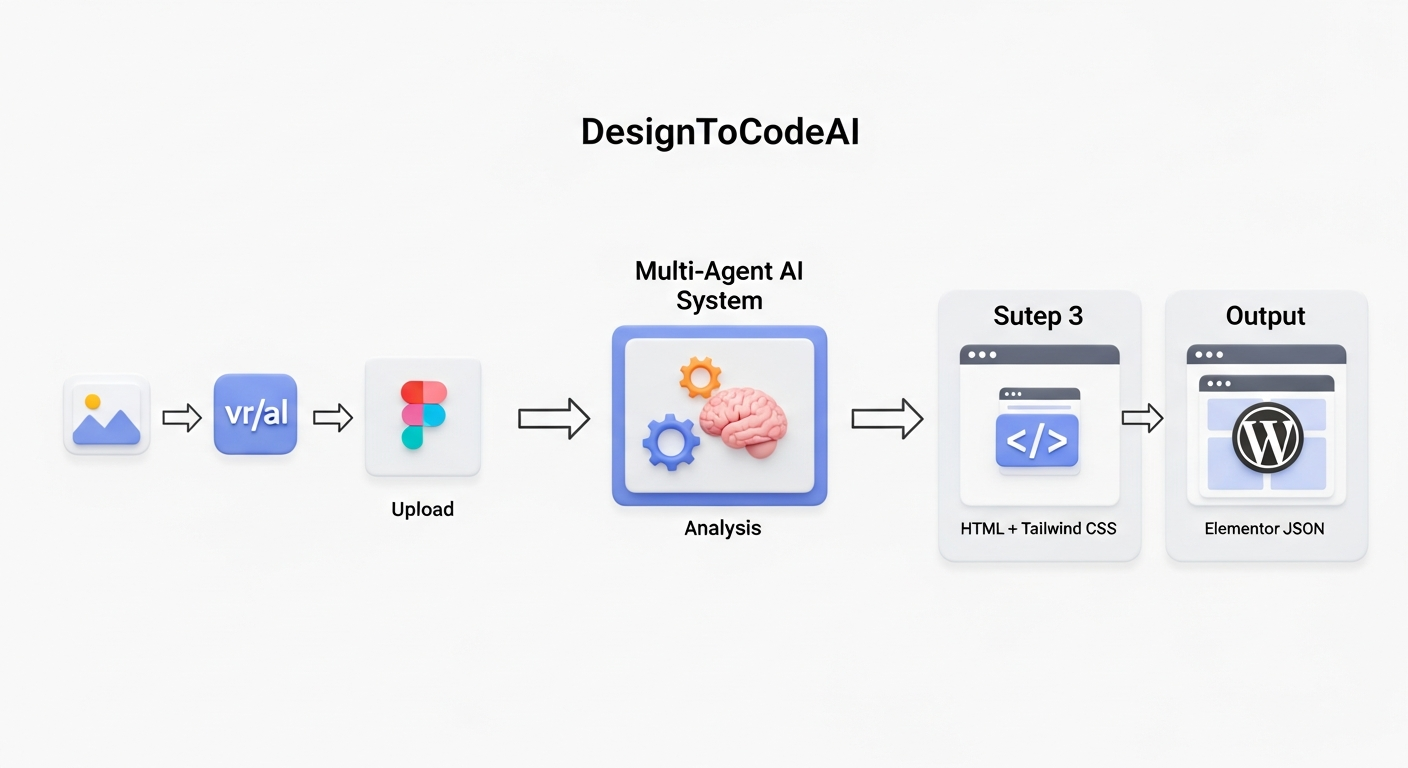 A clear, 3-step flowchart diagram illustrating the DesignToCodeAI workflow. Step 1 shows icons for 'Image', 'URL', and 'Figma' pointing to an 'Upload' box. Step 2 shows a central 'Multi-Agent AI System' box with gears and brain icons, labeled 'Analyzes Layout, Styles & Components'. Step 3 shows two output boxes: one for 'HTML + Tailwind CSS' with a code icon, and one for 'Elementor JSON' with a WordPress icon.